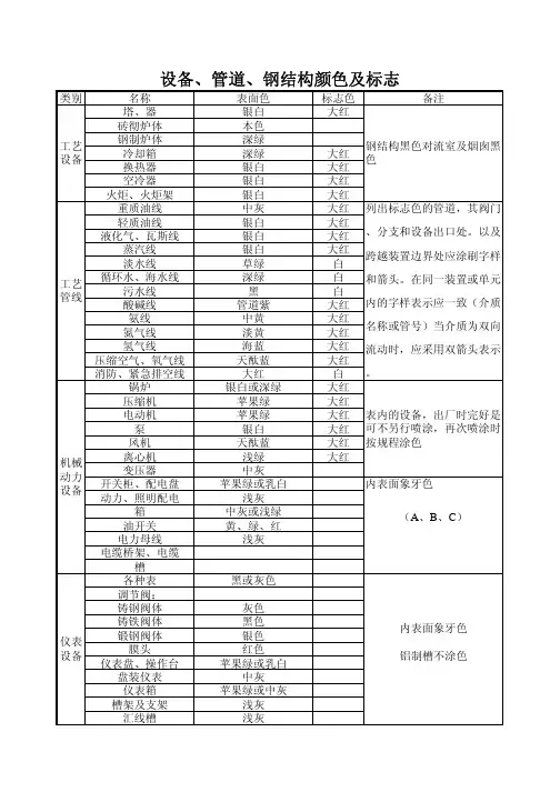 油漆涂料性能及计划用量表