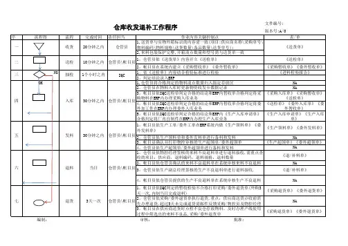 仓库收发退补料工作程序