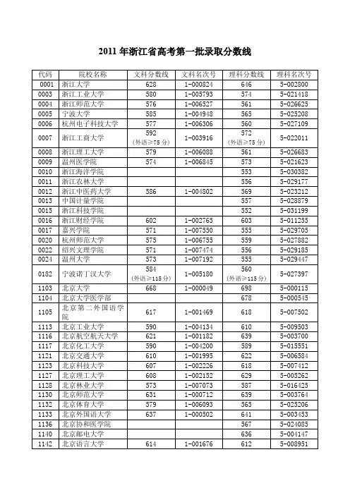 浙江省2011年高考第一批录取分数线
