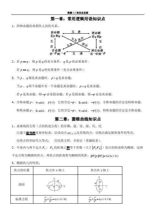 高中数学选修2—1知识点