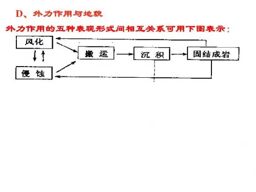 人教课标版《外力作用与地貌》PPT课件