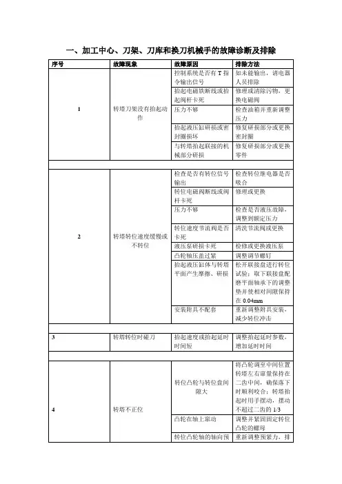 加工中心、刀架、刀库和换刀机械手的故障诊断及排除