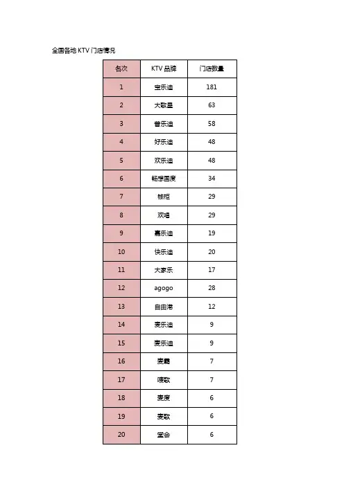 全国各地KTV排行榜