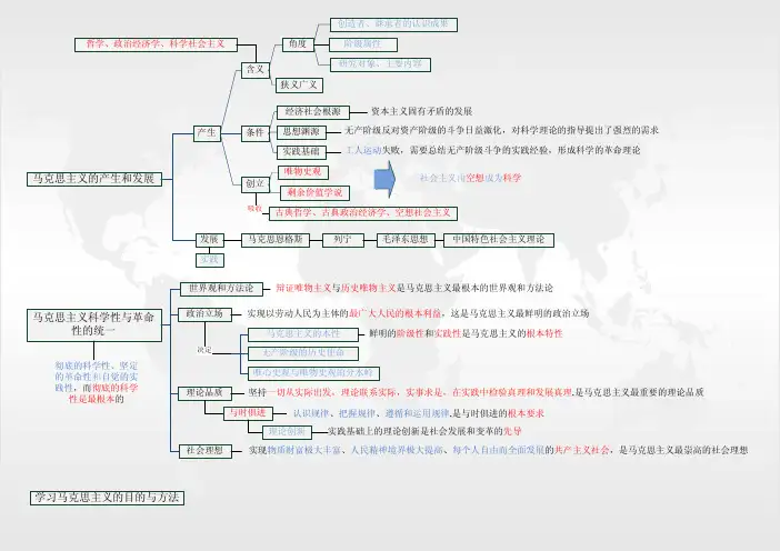 考研政治马原部分框架图