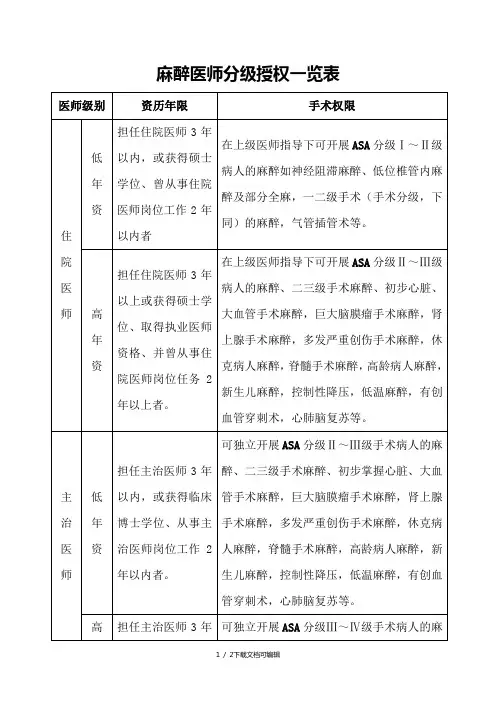 麻醉医师分级授权一览表