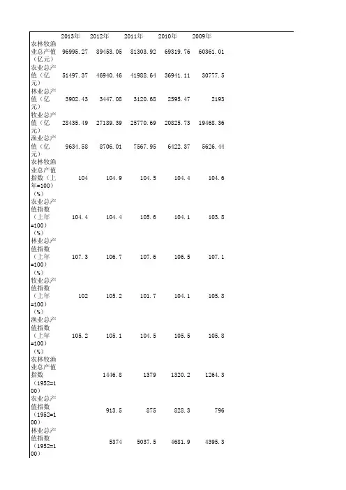 1978-2013农业总产值