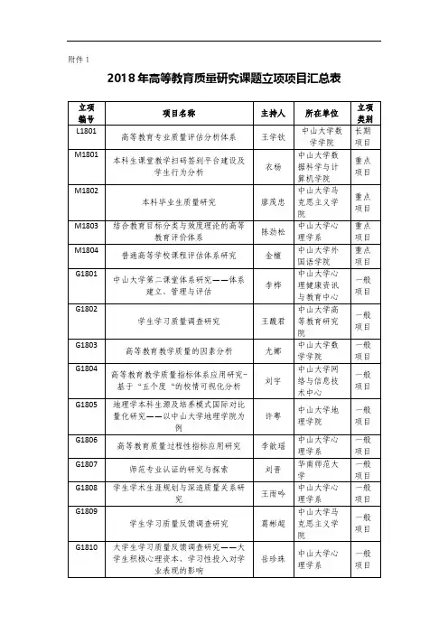 2018年高等教育质量研究课题立项项目汇总表-国家高等教育质量...