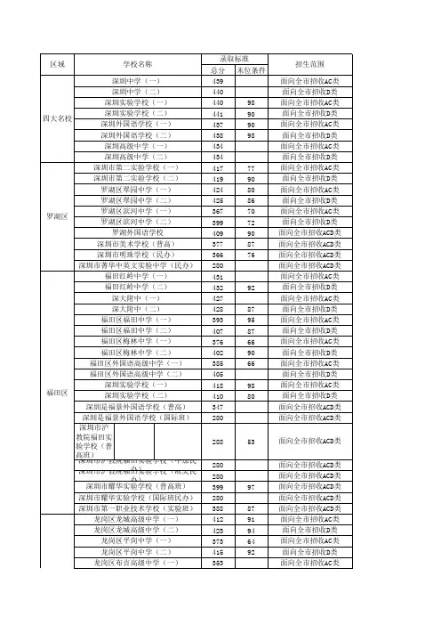 深圳市2015中考录取分数线