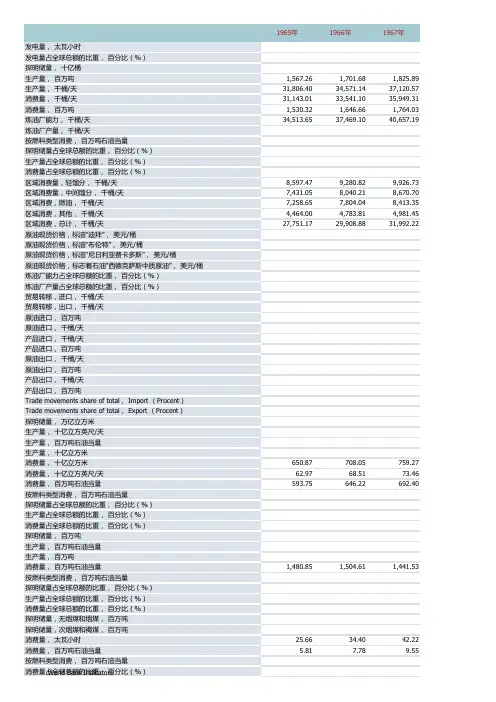 世界能源数据统计1965-2009