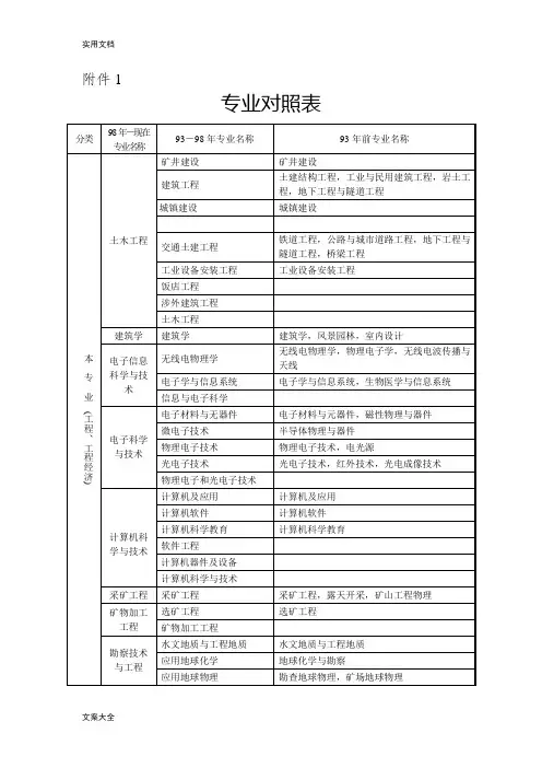 国人部发[2004]16号)文件资料规定地专业对照表专业对照表