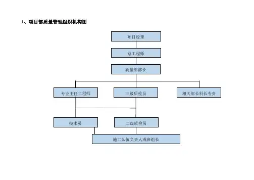 工程质量管理组织机构图