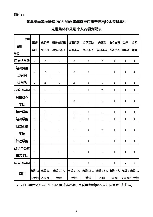 各学院向学校推荐2008-2009学年度重庆市普通高校本专科学生