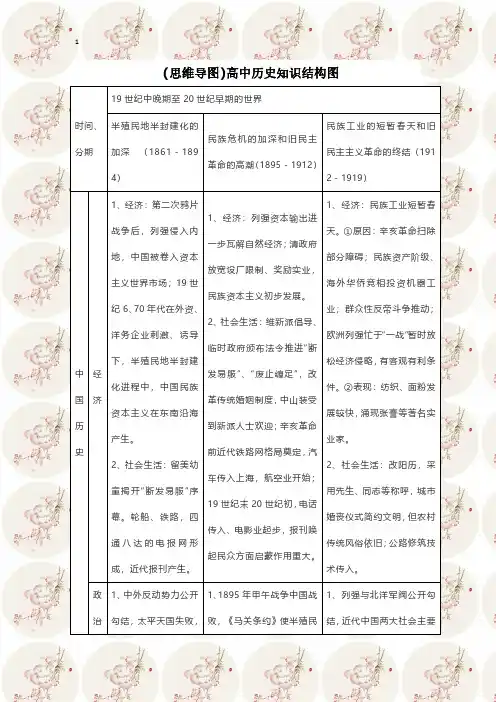 (思维导图)高中历史知识结构图