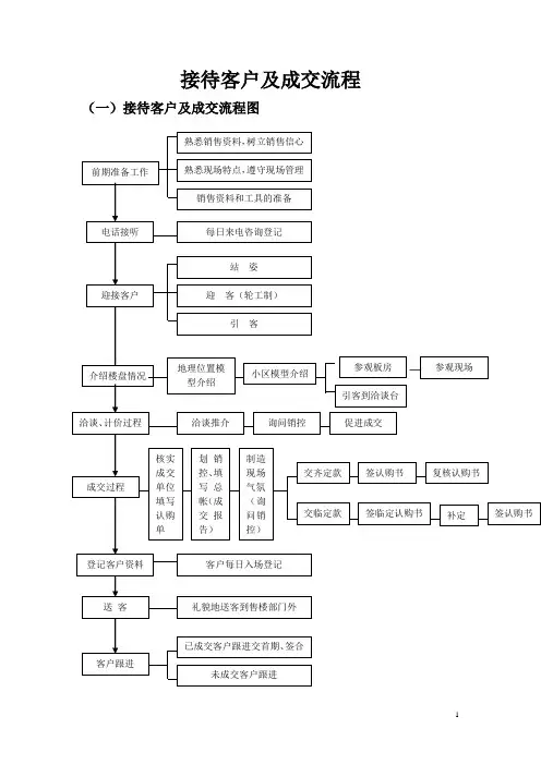 接待客户及成交流程