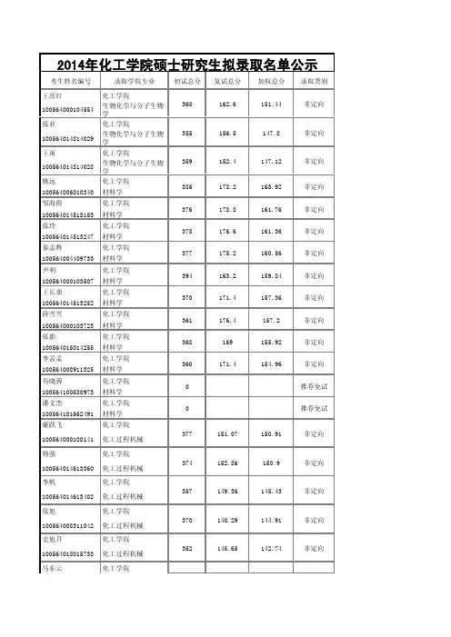 2014天大化工拟录取名单