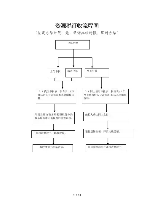 资源税征收流程图