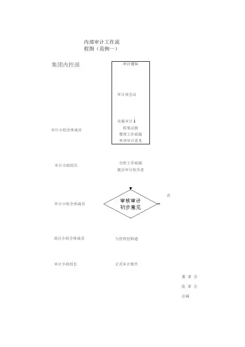 内部审计工作流程图