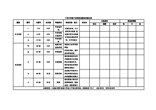 最新小学六年级下册英语试题双向细目表