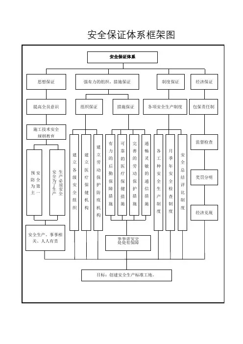 安全保证体系框架图以及措施
