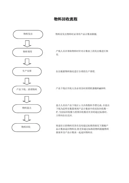 物料回收流程
