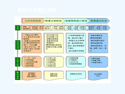制度体系建设与实施ppt课件