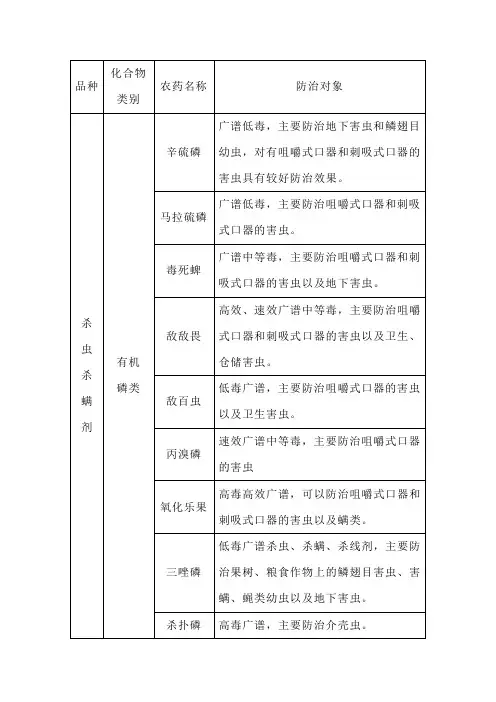 常见农药种类表