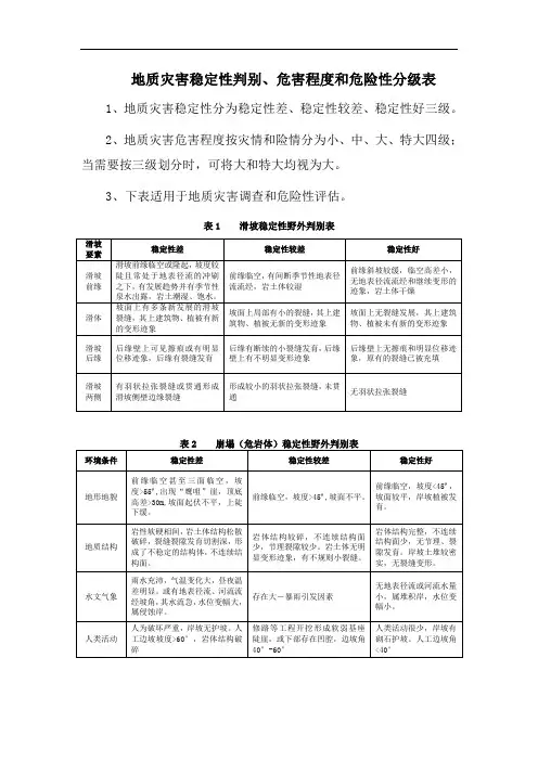 地质灾害稳定性、危害程度判别和危险性分级表
