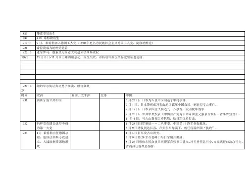 第二次世界大战时间表(含中国)