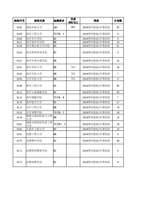 2019江苏高考招生计划与录取分数(理科提前录取的军事院校)(院校)