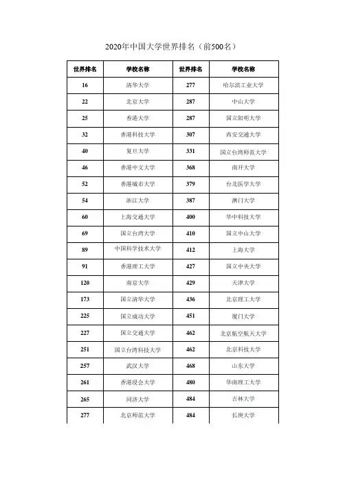 2020年中国大学世界QS排名(前500名)