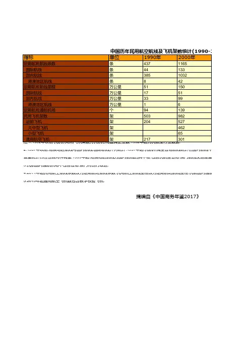中国商务年鉴2017全国各地省市区数据：中国历年民用航空航线及飞机架数统计1990_2016