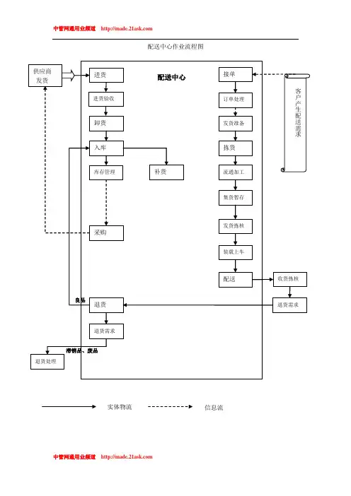 配送中心作业流程图( 8)