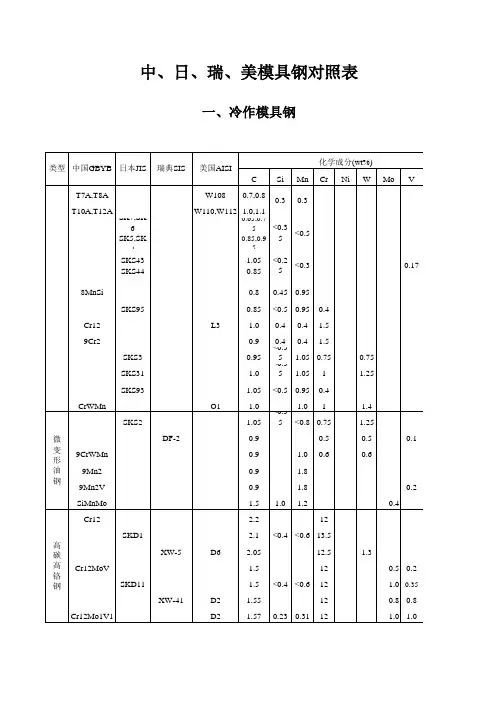 模具钢号对照表(中日瑞美)