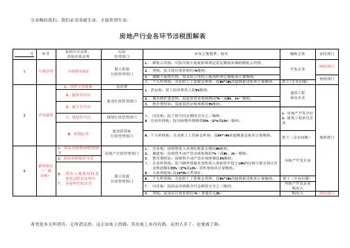 房地产行业各环节涉税图解表