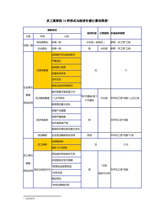 (完整版)员工离职形式与经济补偿计算对照表