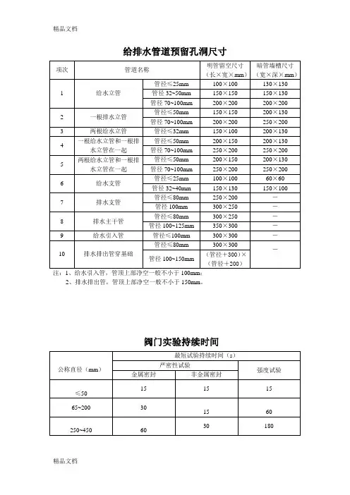给排水管道预留孔洞尺寸教学提纲