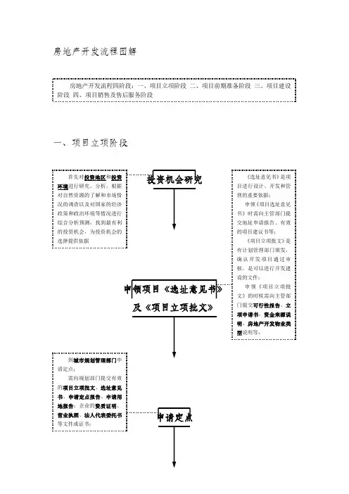 房地产开发基本流程(图解)