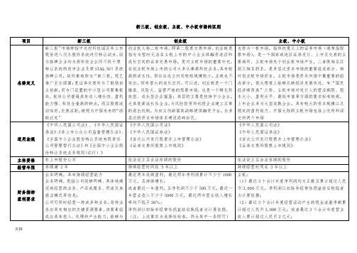 主板、中小板、创业板、新三板市场的区别汇总