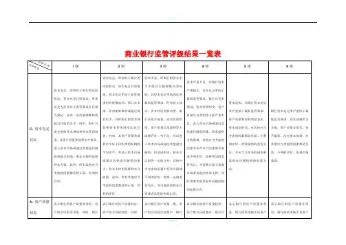 商业银行监管评级结果一览表