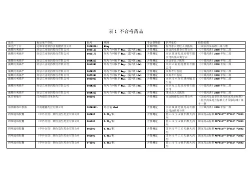 【医疗药品管理】表1不合格药品
