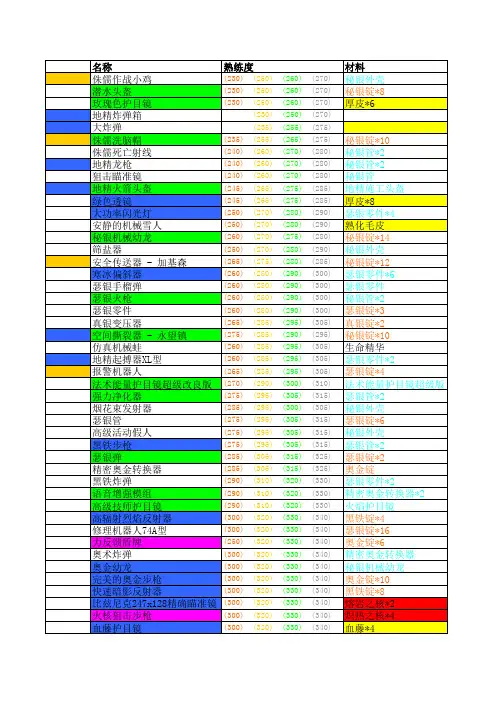 魔兽世界wow工程学1-300材料清单