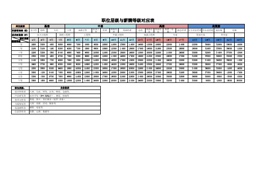 职位层级与薪酬等级对应表-岗位与职位层级对应表