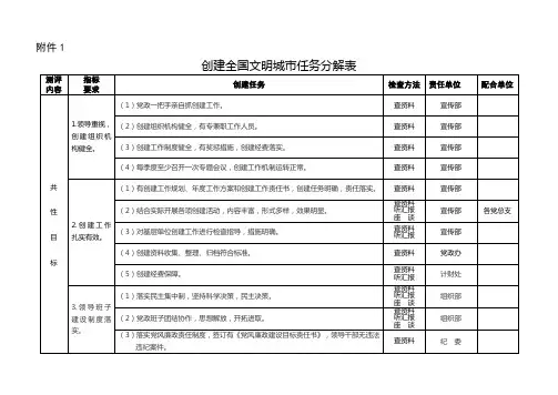 创建全国文明城市任务分解表