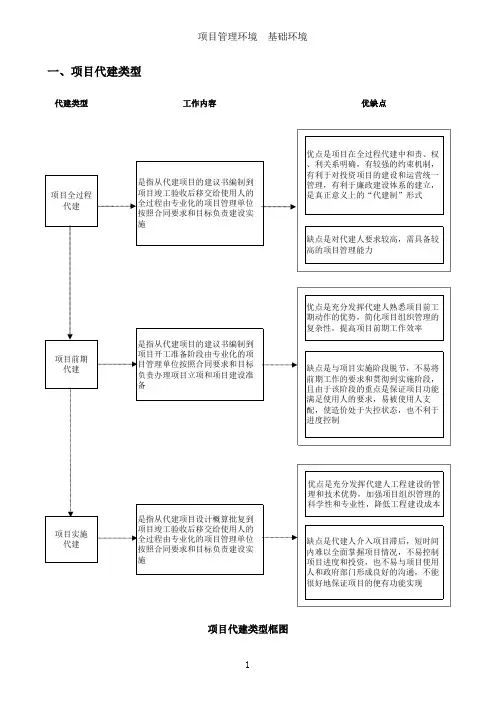 投资项目代建管理流程图一-1-1项目代建类型框图