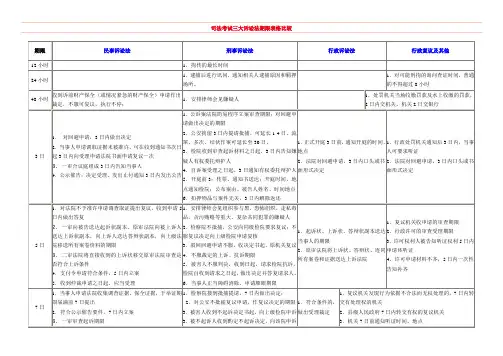 司法考试三大诉讼法期限表格比较