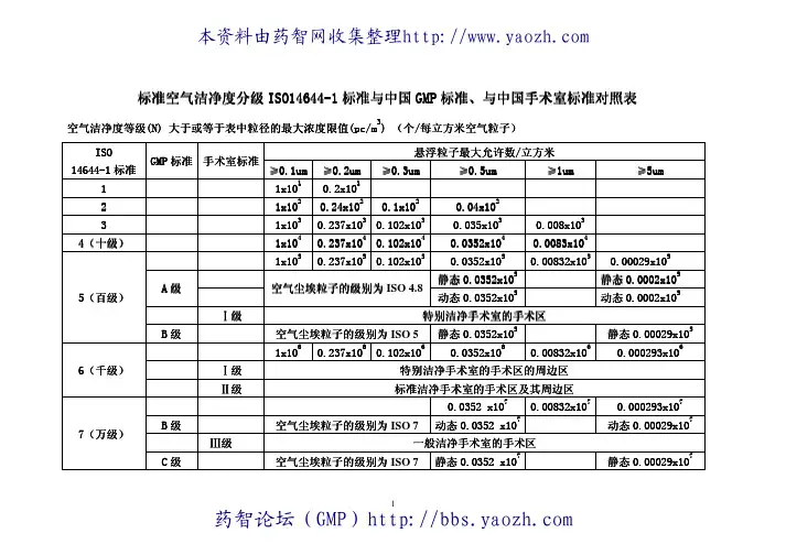 洁净度分级与GMP对照表