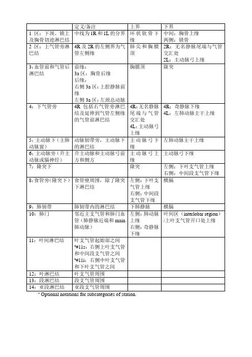 肺癌淋巴结分区 2