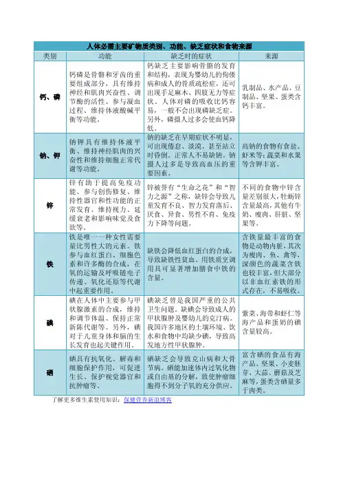 人体必需主要矿物质类别、功能、缺乏症状和食物来源