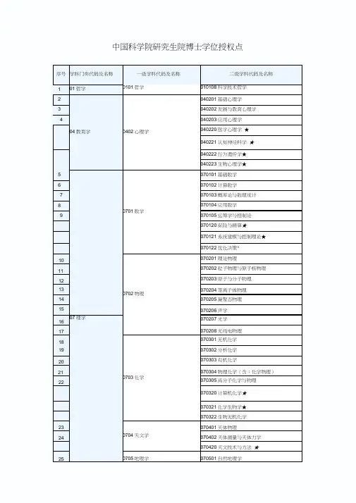 中国科学院研究生院博士学位授权点