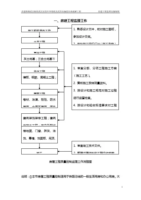 房建监理实施细则